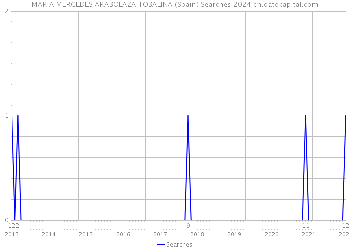 MARIA MERCEDES ARABOLAZA TOBALINA (Spain) Searches 2024 