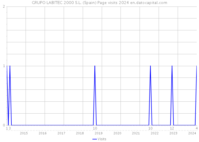 GRUPO LABITEC 2000 S.L. (Spain) Page visits 2024 