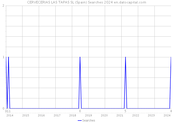 CERVECERIAS LAS TAPAS SL (Spain) Searches 2024 