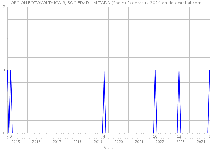 OPCION FOTOVOLTAICA 9, SOCIEDAD LIMITADA (Spain) Page visits 2024 