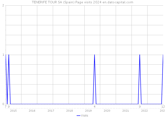 TENERIFE TOUR SA (Spain) Page visits 2024 