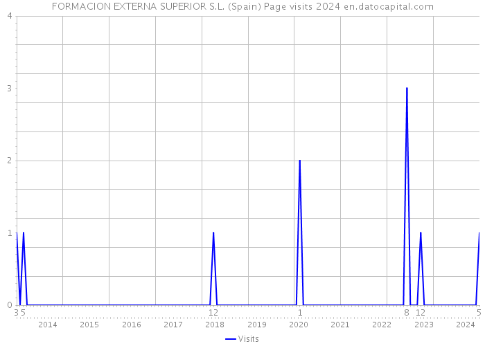 FORMACION EXTERNA SUPERIOR S.L. (Spain) Page visits 2024 