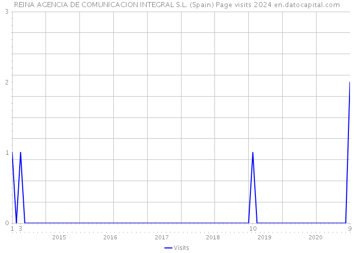 REINA AGENCIA DE COMUNICACION INTEGRAL S.L. (Spain) Page visits 2024 