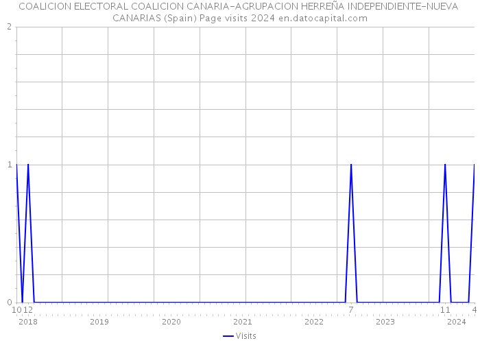 COALICION ELECTORAL COALICION CANARIA-AGRUPACION HERREÑA INDEPENDIENTE-NUEVA CANARIAS (Spain) Page visits 2024 