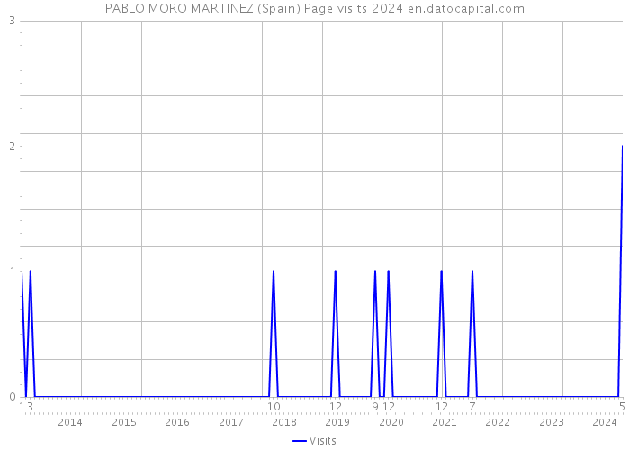 PABLO MORO MARTINEZ (Spain) Page visits 2024 