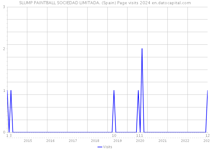 SLUMP PAINTBALL SOCIEDAD LIMITADA. (Spain) Page visits 2024 
