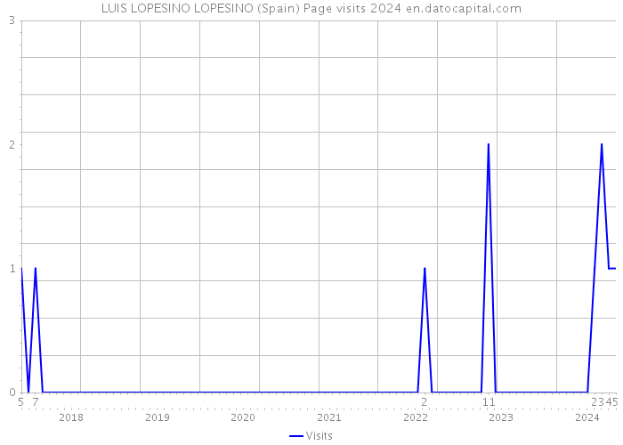 LUIS LOPESINO LOPESINO (Spain) Page visits 2024 