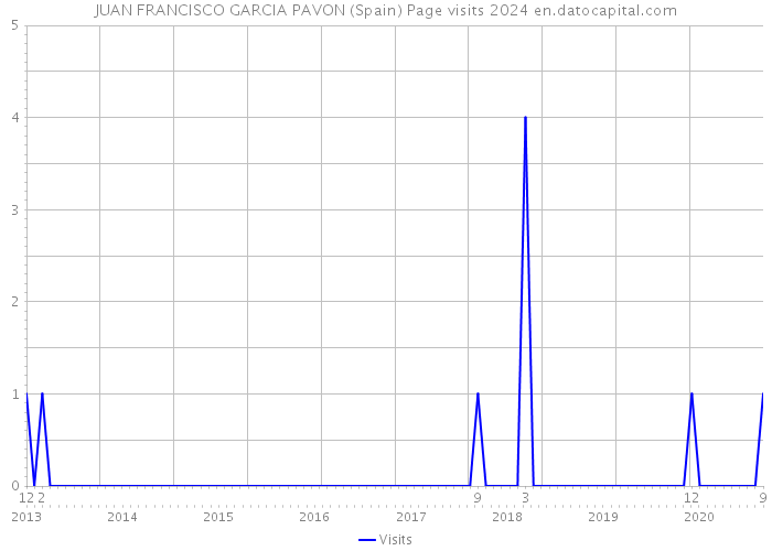 JUAN FRANCISCO GARCIA PAVON (Spain) Page visits 2024 