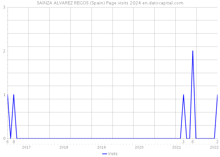 SAINZA ALVAREZ REGOS (Spain) Page visits 2024 