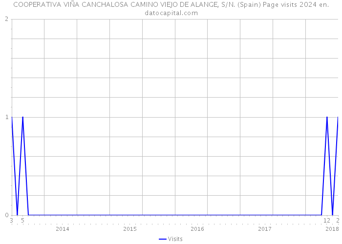 COOPERATIVA VIÑA CANCHALOSA CAMINO VIEJO DE ALANGE, S/N. (Spain) Page visits 2024 