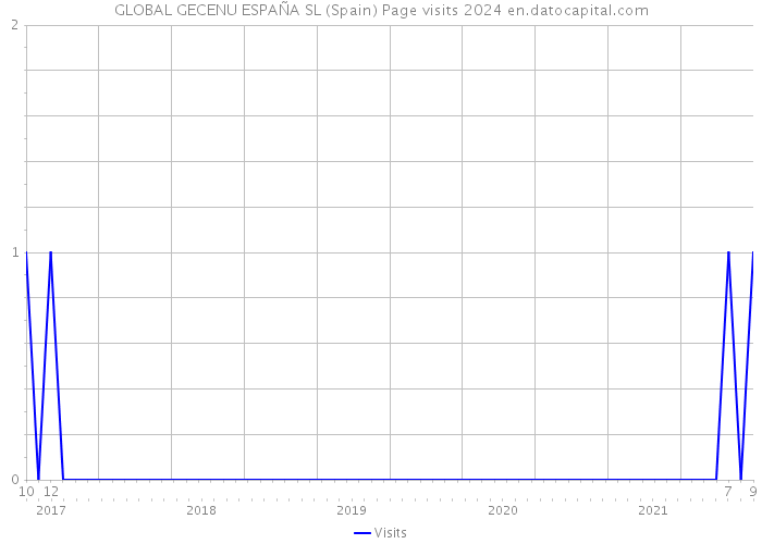 GLOBAL GECENU ESPAÑA SL (Spain) Page visits 2024 