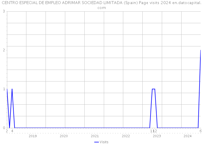 CENTRO ESPECIAL DE EMPLEO ADRIMAR SOCIEDAD LIMITADA (Spain) Page visits 2024 