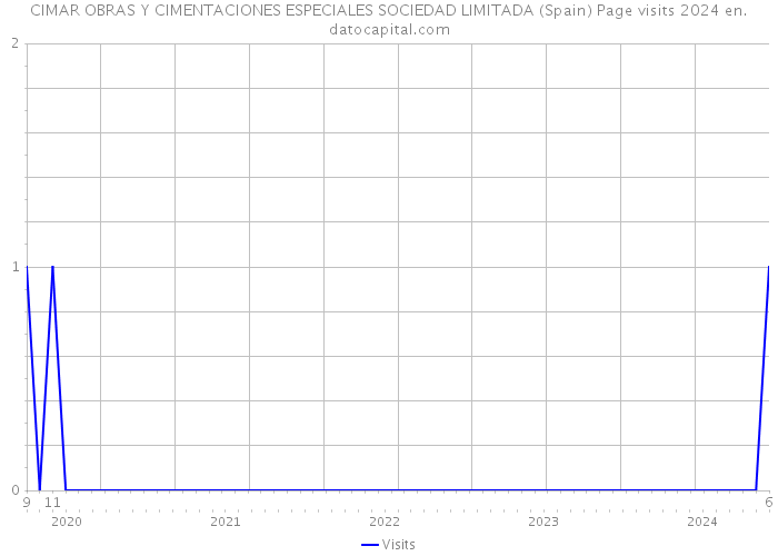 CIMAR OBRAS Y CIMENTACIONES ESPECIALES SOCIEDAD LIMITADA (Spain) Page visits 2024 