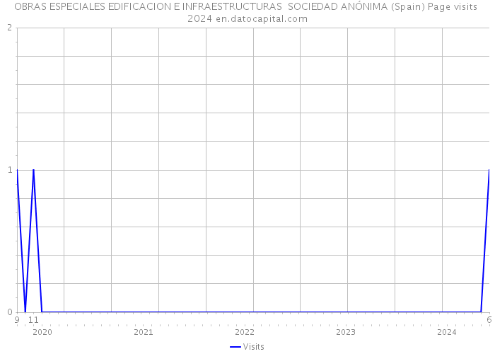 OBRAS ESPECIALES EDIFICACION E INFRAESTRUCTURAS SOCIEDAD ANÓNIMA (Spain) Page visits 2024 