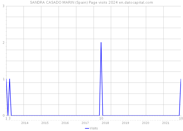 SANDRA CASADO MARIN (Spain) Page visits 2024 