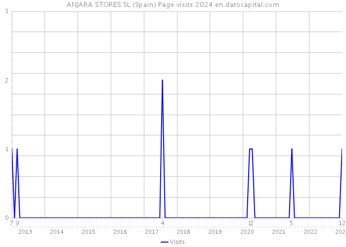 ANJARA STORES SL (Spain) Page visits 2024 