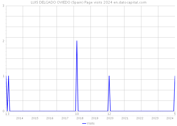 LUIS DELGADO OVIEDO (Spain) Page visits 2024 
