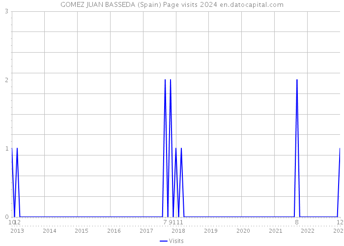 GOMEZ JUAN BASSEDA (Spain) Page visits 2024 