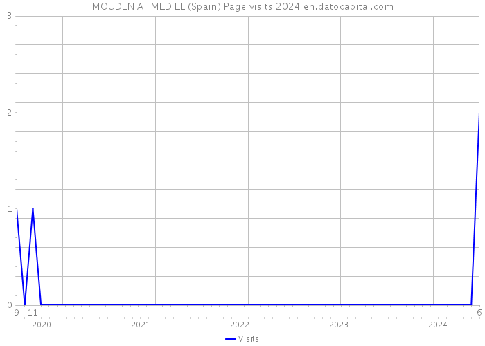 MOUDEN AHMED EL (Spain) Page visits 2024 