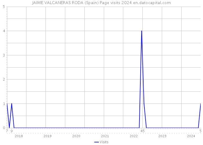 JAIME VALCANERAS RODA (Spain) Page visits 2024 