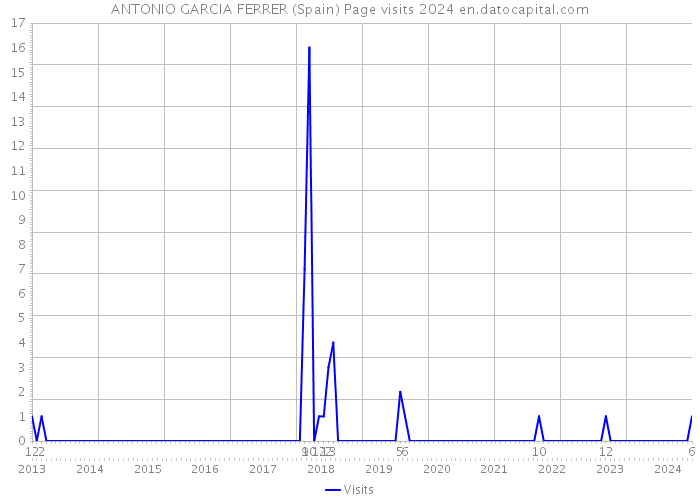 ANTONIO GARCIA FERRER (Spain) Page visits 2024 