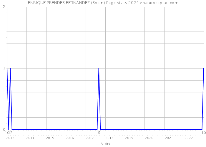 ENRIQUE PRENDES FERNANDEZ (Spain) Page visits 2024 