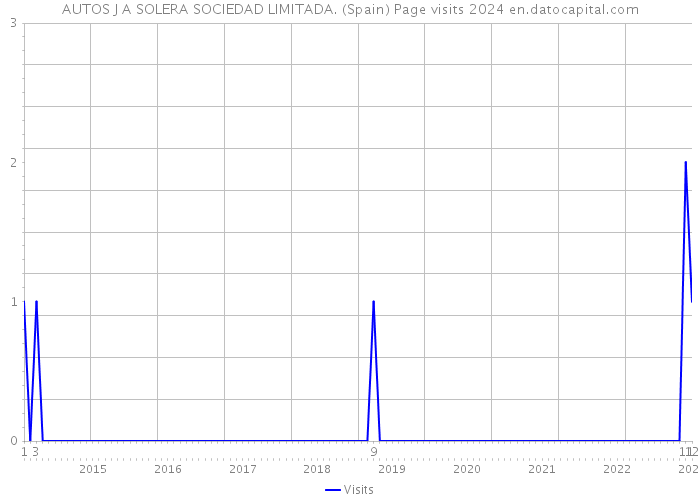 AUTOS J A SOLERA SOCIEDAD LIMITADA. (Spain) Page visits 2024 