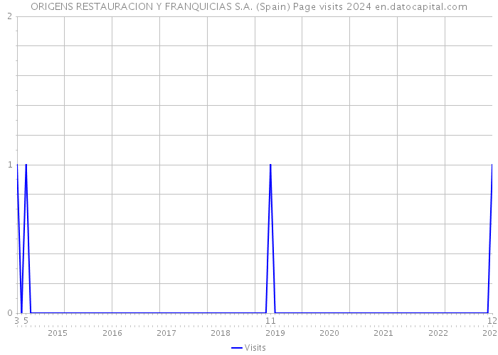 ORIGENS RESTAURACION Y FRANQUICIAS S.A. (Spain) Page visits 2024 
