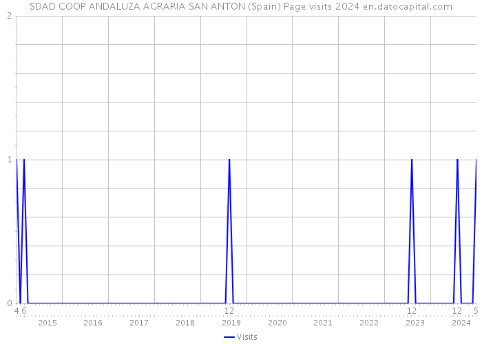 SDAD COOP ANDALUZA AGRARIA SAN ANTON (Spain) Page visits 2024 