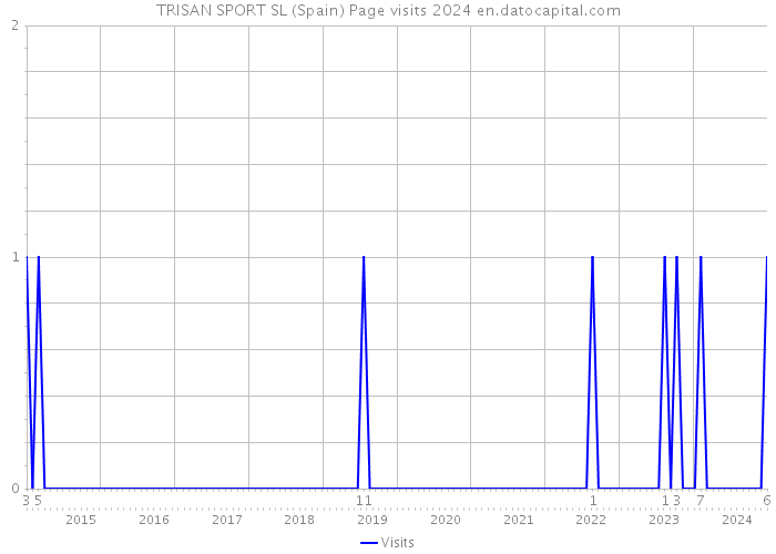 TRISAN SPORT SL (Spain) Page visits 2024 