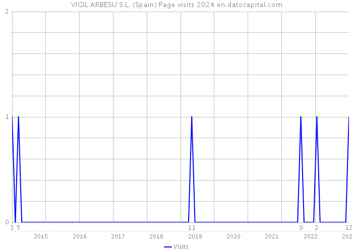 VIGIL ARBESU S.L. (Spain) Page visits 2024 