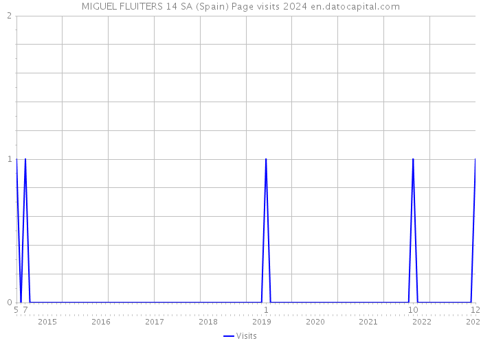 MIGUEL FLUITERS 14 SA (Spain) Page visits 2024 