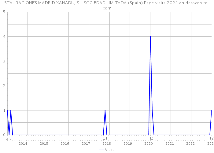 STAURACIONES MADRID XANADU, S.L SOCIEDAD LIMITADA (Spain) Page visits 2024 