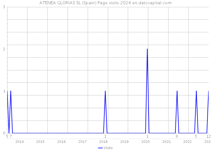 ATENEA GLORIAS SL (Spain) Page visits 2024 