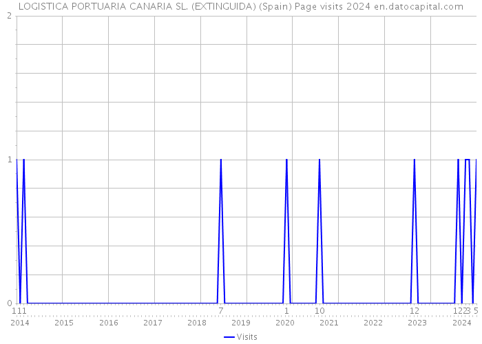 LOGISTICA PORTUARIA CANARIA SL. (EXTINGUIDA) (Spain) Page visits 2024 