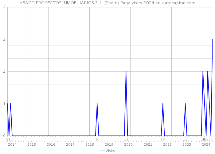 ABACO PROYECTOS INMOBILIARIOS SLL. (Spain) Page visits 2024 