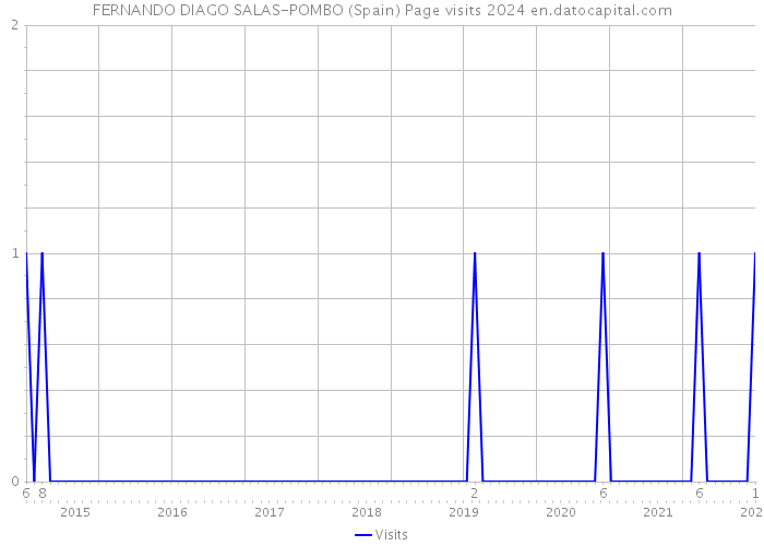 FERNANDO DIAGO SALAS-POMBO (Spain) Page visits 2024 