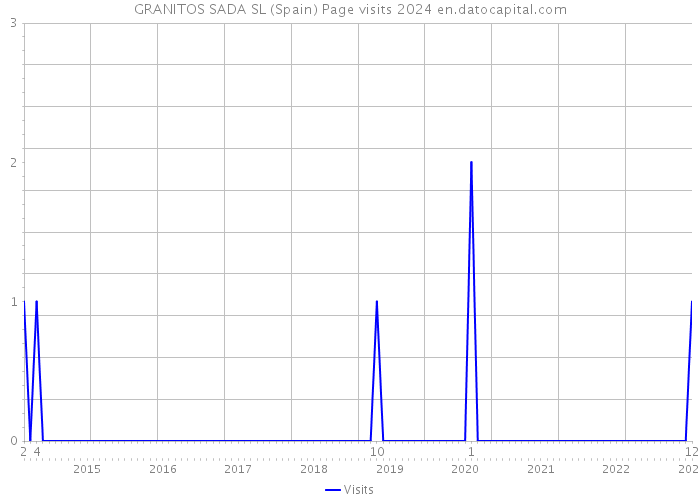 GRANITOS SADA SL (Spain) Page visits 2024 