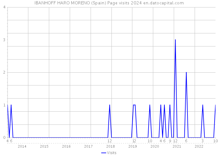 IBANHOFF HARO MORENO (Spain) Page visits 2024 
