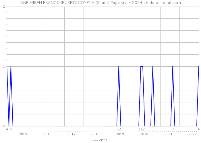 ANE MIREN FRANCO IRURETAGOYENA (Spain) Page visits 2024 