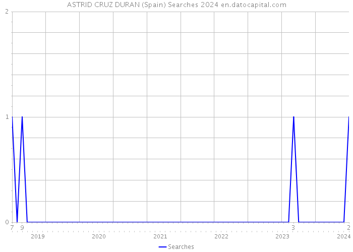 ASTRID CRUZ DURAN (Spain) Searches 2024 
