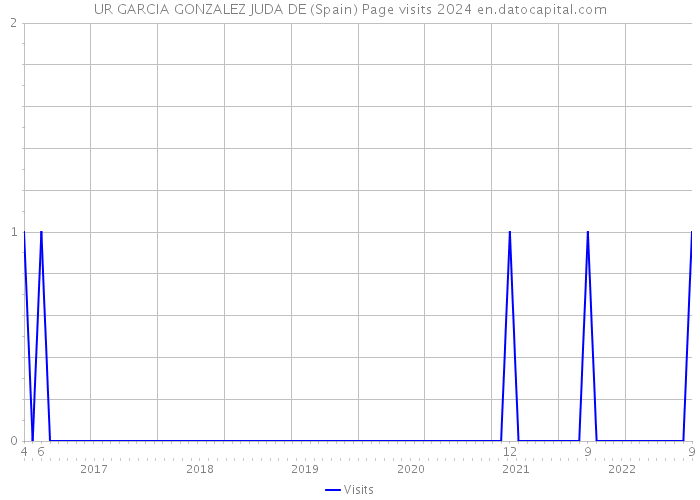 UR GARCIA GONZALEZ JUDA DE (Spain) Page visits 2024 