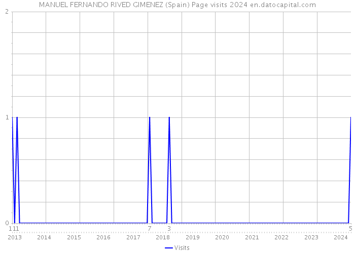 MANUEL FERNANDO RIVED GIMENEZ (Spain) Page visits 2024 