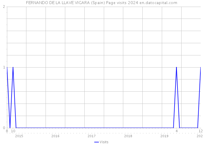 FERNANDO DE LA LLAVE VIGARA (Spain) Page visits 2024 