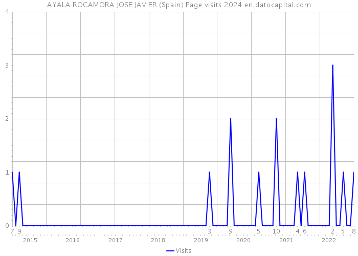 AYALA ROCAMORA JOSE JAVIER (Spain) Page visits 2024 
