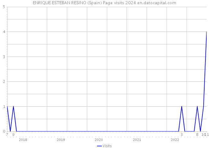 ENRIQUE ESTEBAN RESINO (Spain) Page visits 2024 