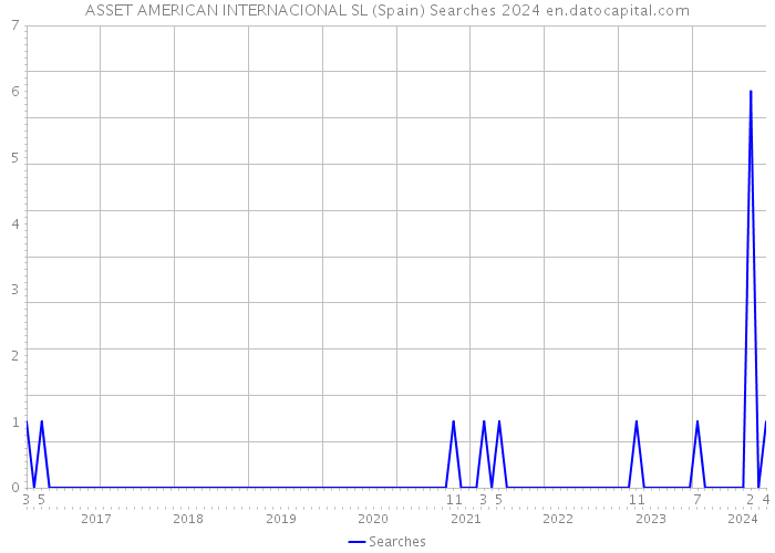 ASSET AMERICAN INTERNACIONAL SL (Spain) Searches 2024 