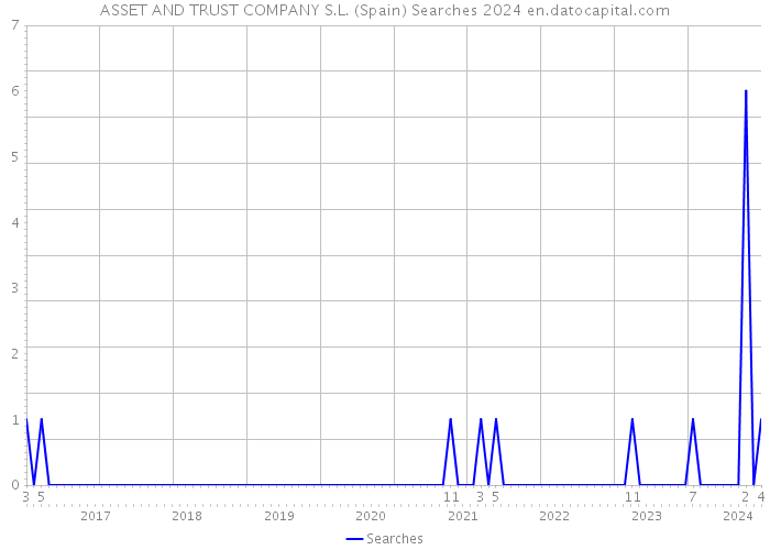 ASSET AND TRUST COMPANY S.L. (Spain) Searches 2024 
