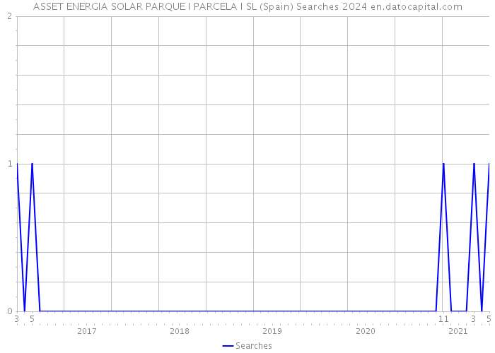 ASSET ENERGIA SOLAR PARQUE I PARCELA I SL (Spain) Searches 2024 