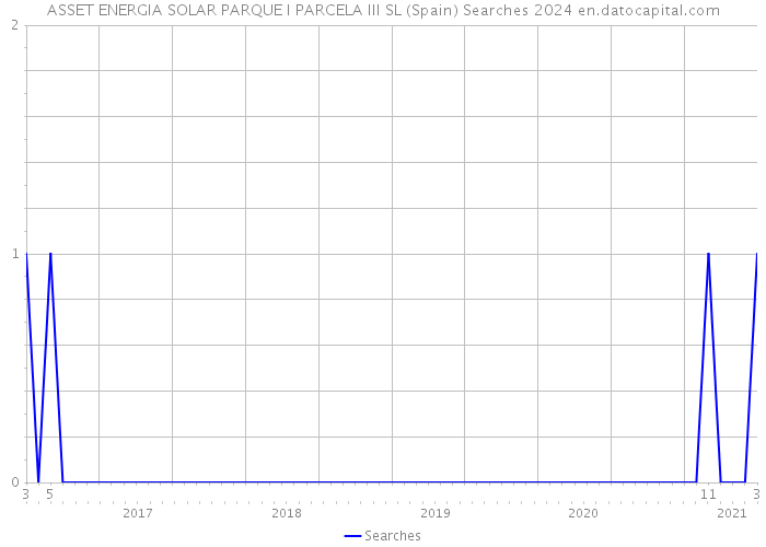 ASSET ENERGIA SOLAR PARQUE I PARCELA III SL (Spain) Searches 2024 